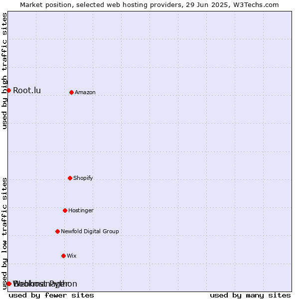Market position of Bookmanager vs. Root.lu vs. Webhost Python