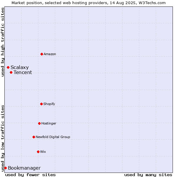Market position of Tencent vs. Scalaxy vs. Bookmanager