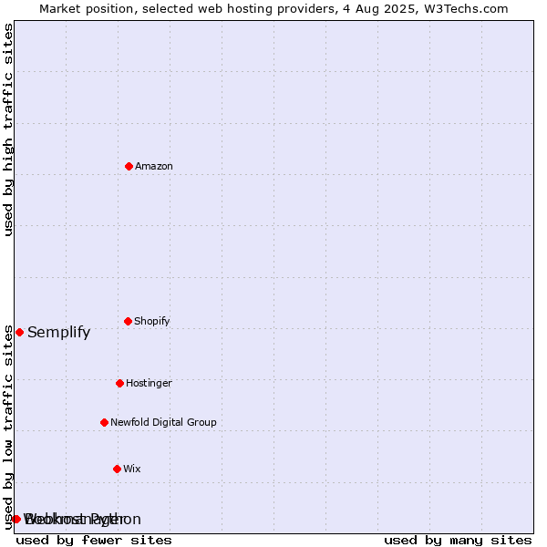 Market position of Semplify vs. Bookmanager vs. Webhost Python