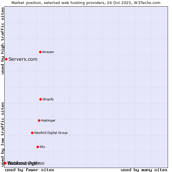 Market position of Servers.com vs. Bookmanager vs. Webhost Python