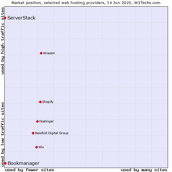 Market position of Bookmanager vs. ServerStack