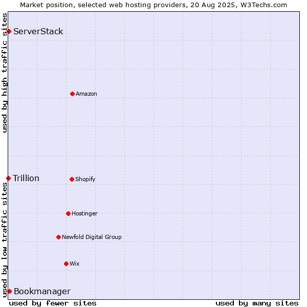 Market position of Bookmanager vs. ServerStack vs. Trillion