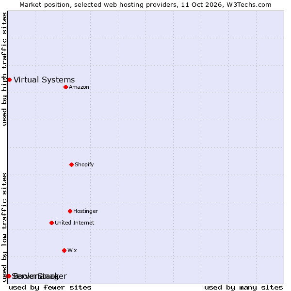 Market position of Virtual Systems vs. Bookmanager vs. ServerStack