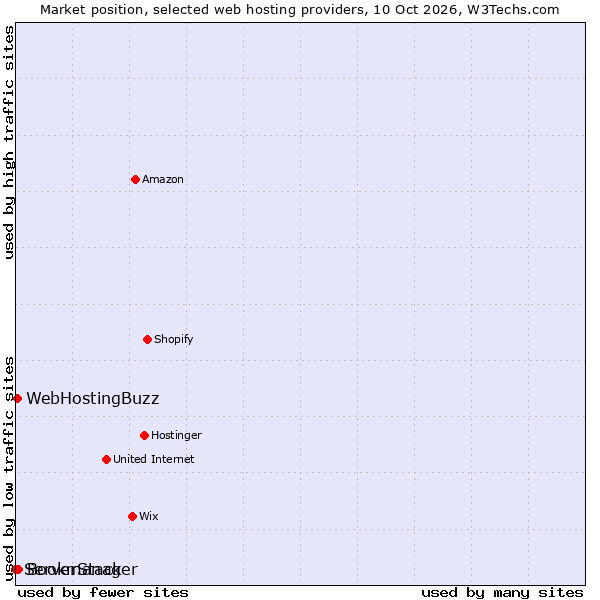 Market position of Bookmanager vs. WebHostingBuzz vs. ServerStack