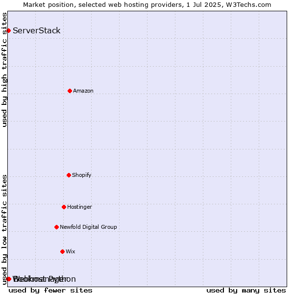Market position of Bookmanager vs. ServerStack vs. Webhost Python