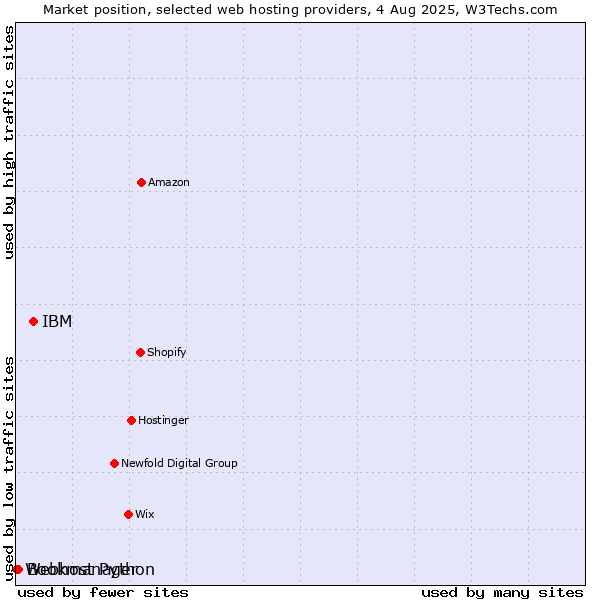 Market position of IBM vs. Bookmanager vs. Webhost Python