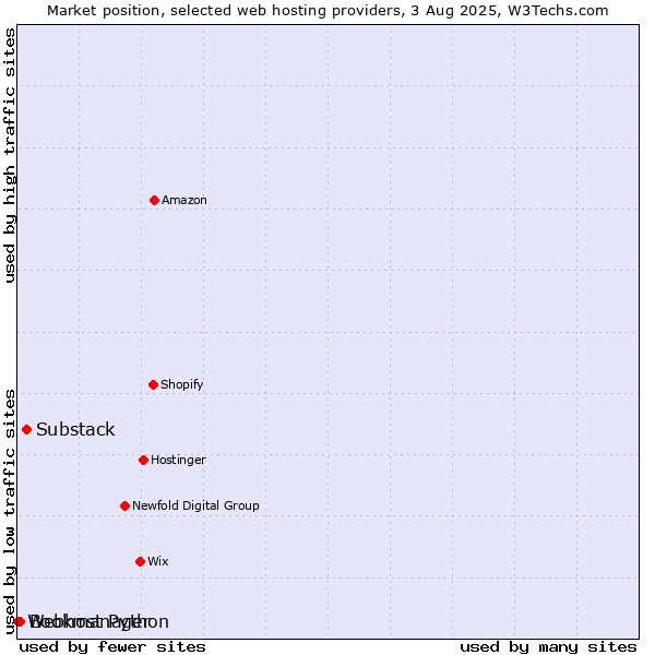 Market position of Substack vs. Bookmanager vs. Webhost Python