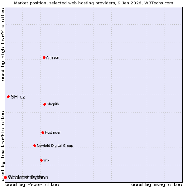 Market position of SH.cz vs. Bookmanager vs. Webhost Python