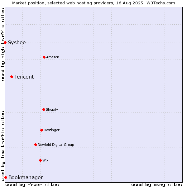 Market position of Tencent vs. Bookmanager vs. Sysbee