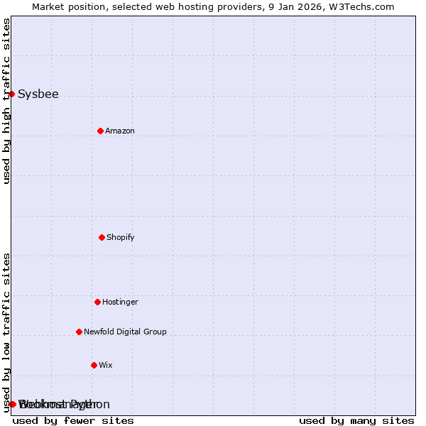 Market position of Bookmanager vs. Sysbee vs. Webhost Python