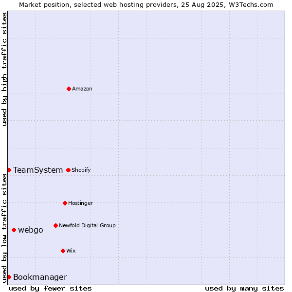 Market position of webgo vs. TeamSystem vs. Bookmanager