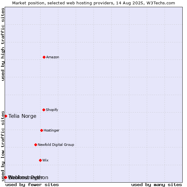 Market position of Bookmanager vs. Telia Norge vs. Webhost Python