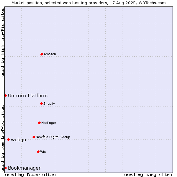 Market position of webgo vs. Bookmanager vs. Unicorn Platform