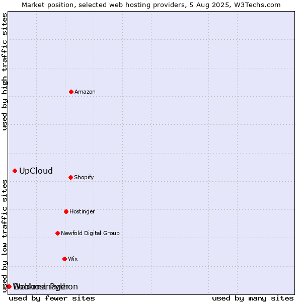 Market position of UpCloud vs. Bookmanager vs. Webhost Python