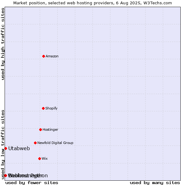 Market position of Utabweb vs. Bookmanager vs. Webhost Python