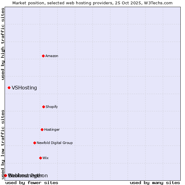 Market position of VSHosting vs. Bookmanager vs. Webhost Python