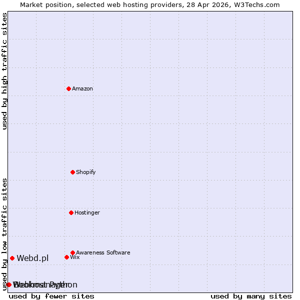 Market position of Webd.pl vs. Bookmanager vs. Webhost Python