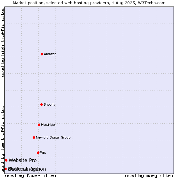 Market position of Website Pro vs. Bookmanager vs. Webhost Python