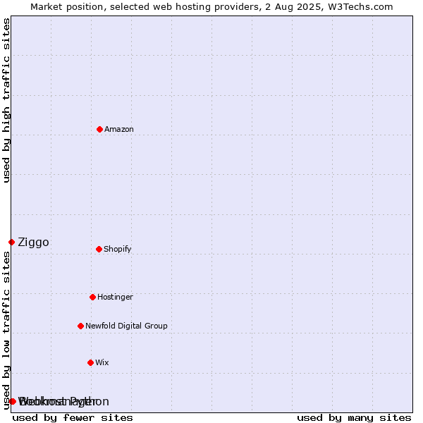 Market position of Bookmanager vs. Ziggo vs. Webhost Python