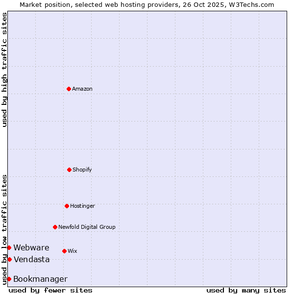 Market position of Vendasta vs. Webware vs. Bookmanager