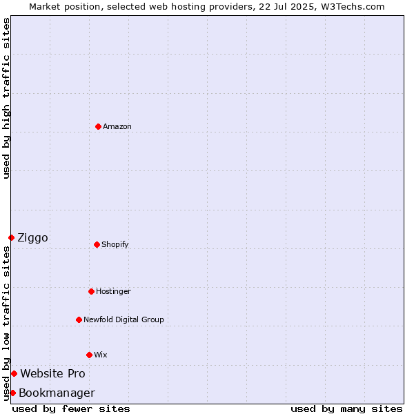 Market position of Website Pro vs. Bookmanager vs. Ziggo