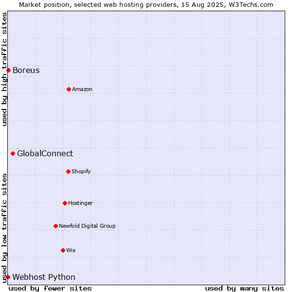 Market position of GlobalConnect vs. Boreus vs. Webhost Python