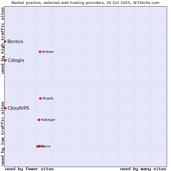 Market position of CloudVPS vs. Cologix vs. Boreus