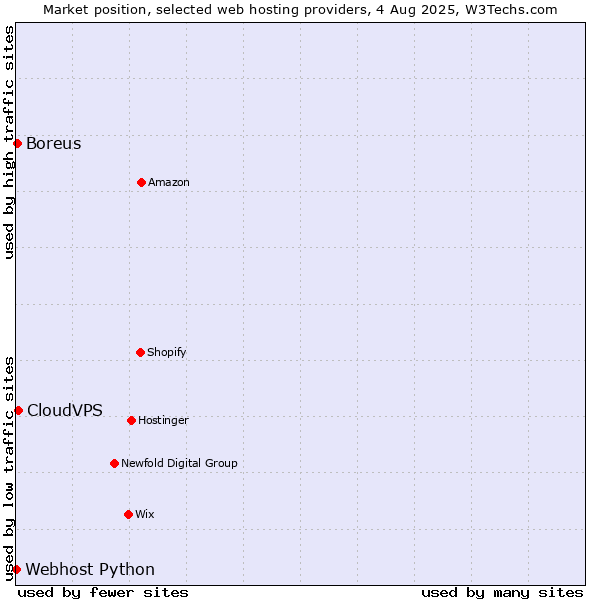 Market position of CloudVPS vs. Boreus vs. Webhost Python