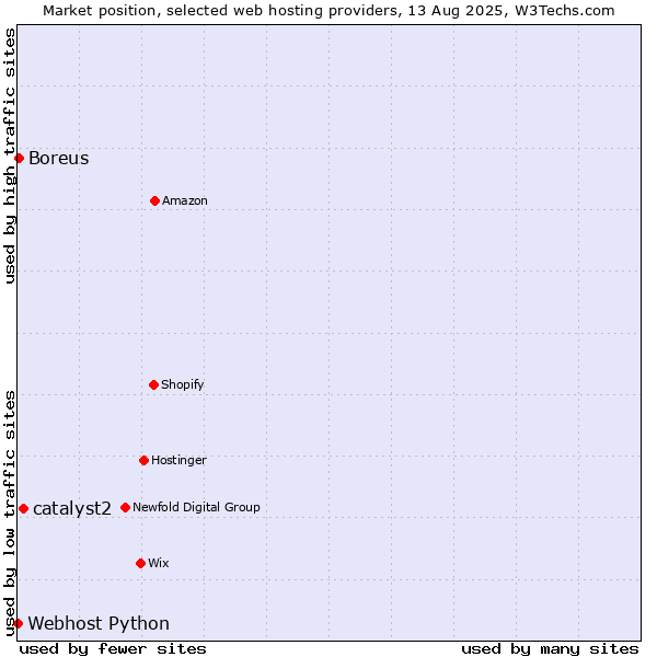 Market position of catalyst2 vs. Boreus vs. Webhost Python