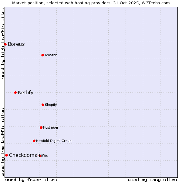 Market position of Netlify vs. Checkdomain vs. Boreus