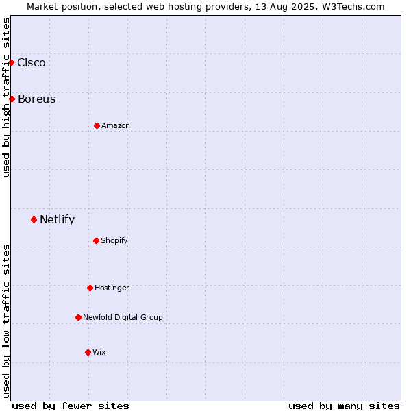 Market position of Netlify vs. Boreus vs. Cisco