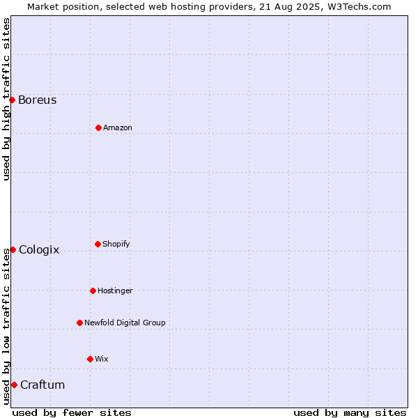 Market position of Craftum vs. Cologix vs. Boreus