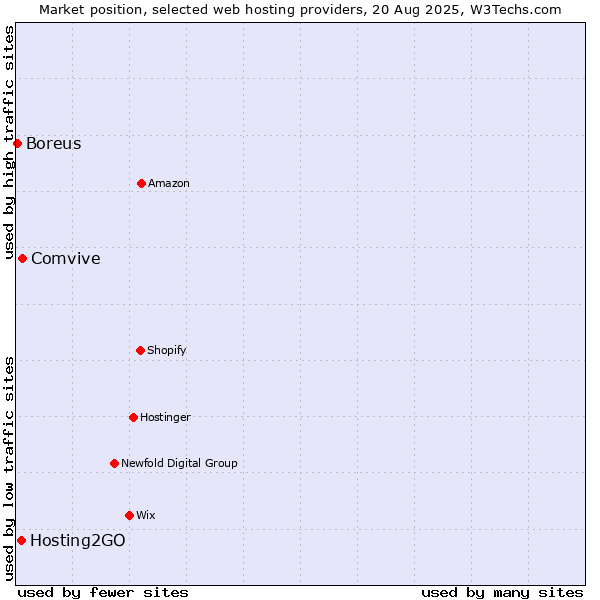 Market position of Comvive vs. Hosting2GO vs. Boreus