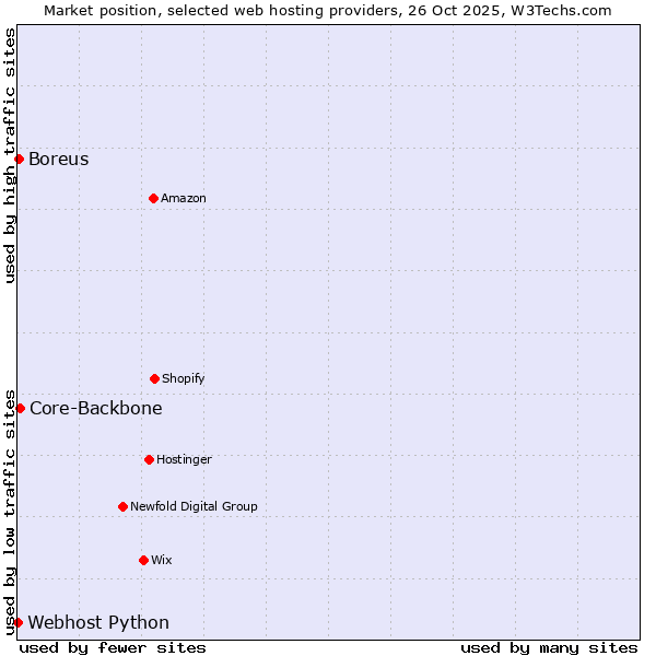Market position of Core-Backbone vs. Boreus vs. Webhost Python