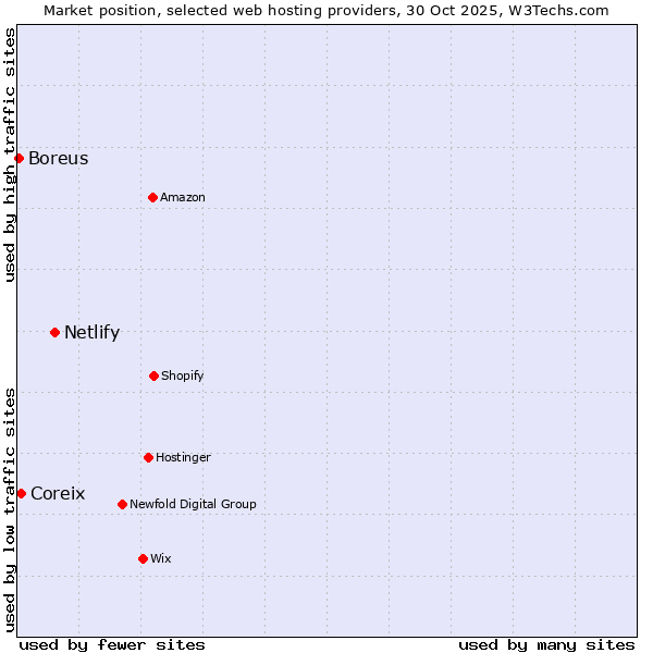 Market position of Netlify vs. Coreix vs. Boreus