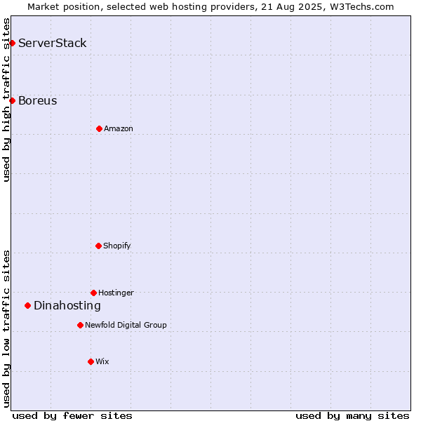 Market position of Dinahosting vs. Boreus vs. ServerStack