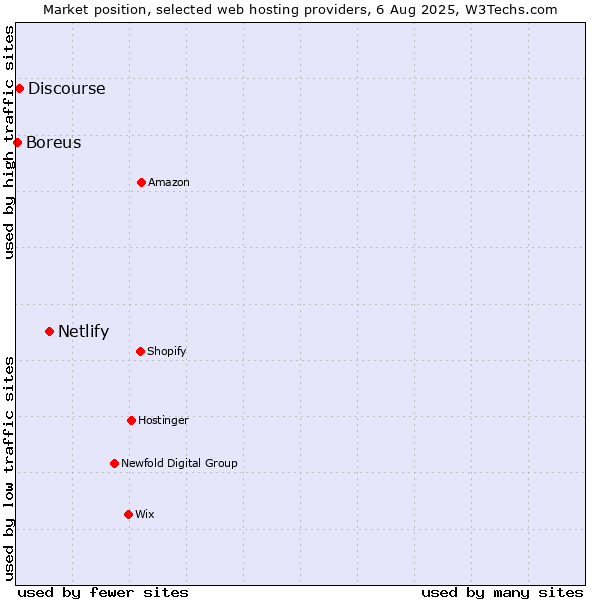 Market position of Netlify vs. Discourse vs. Boreus