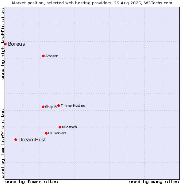 Market position of DreamHost vs. Boreus