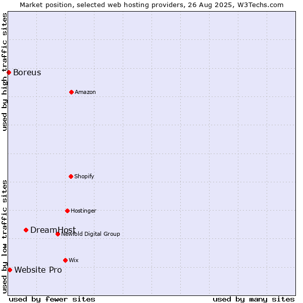 Market position of DreamHost vs. Website Pro vs. Boreus