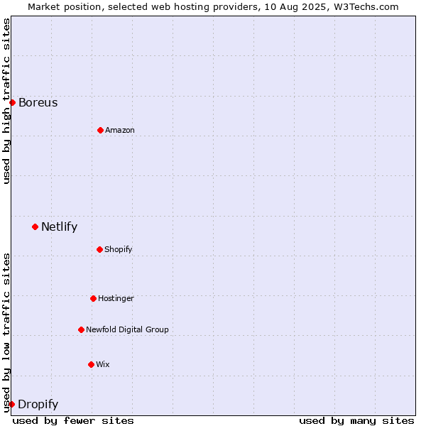 Market position of Netlify vs. Boreus vs. Dropify