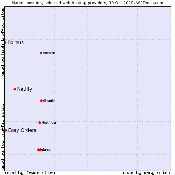 Market position of Netlify vs. Easy Orders vs. Boreus