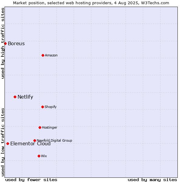 Market position of Netlify vs. Elementor Cloud vs. Boreus