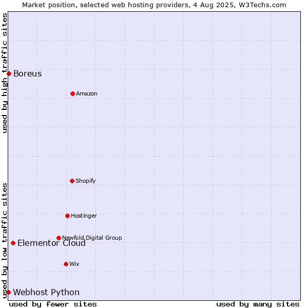 Market position of Elementor Cloud vs. Boreus vs. Webhost Python