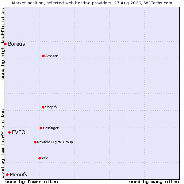 Market position of EVEO vs. Menufy vs. Boreus
