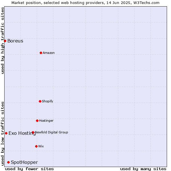 Market position of SpotHopper vs. Exo Hosting vs. Boreus