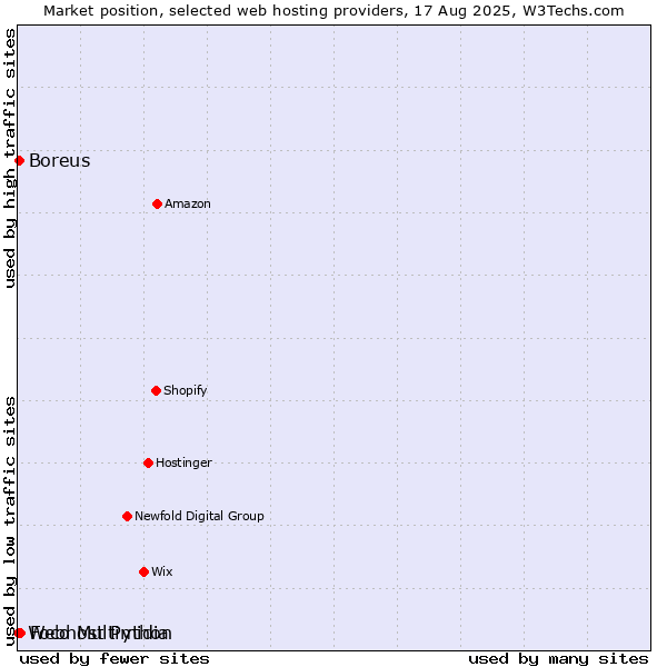 Market position of Foco Multimidia vs. Boreus vs. Webhost Python