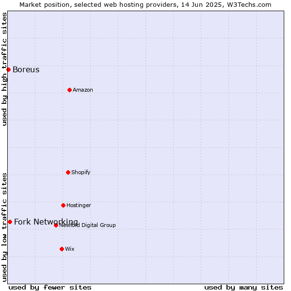 Market position of Fork Networking vs. Boreus