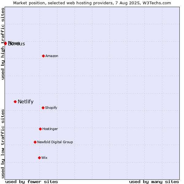 Market position of Netlify vs. Nova vs. Boreus