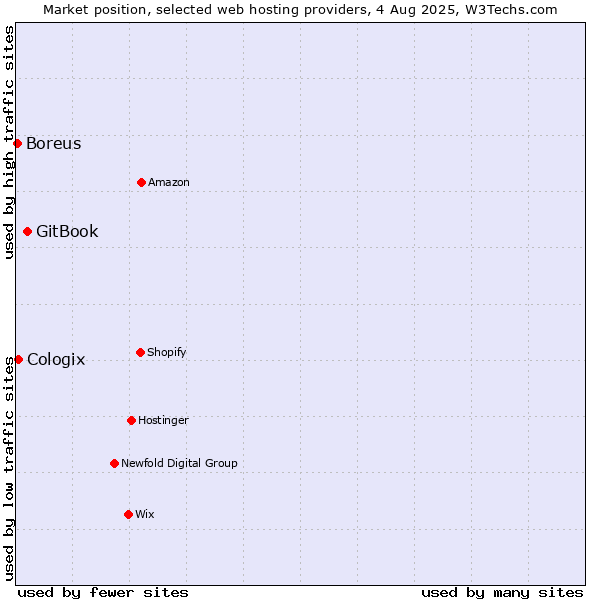 Market position of GitBook vs. Cologix vs. Boreus
