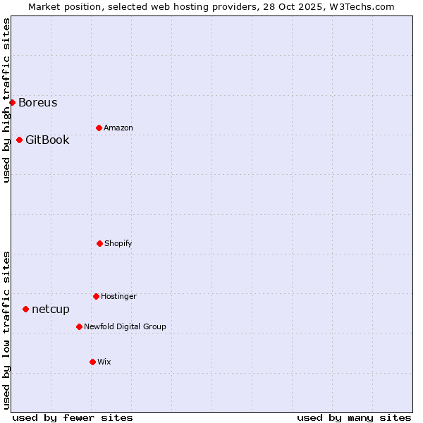 Market position of netcup vs. GitBook vs. Boreus